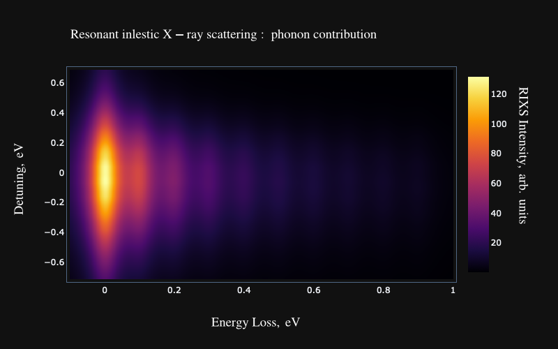 phonon contribution in RIXS